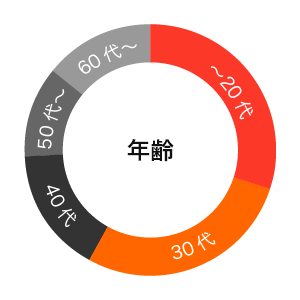年齢