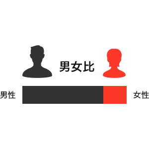 性別