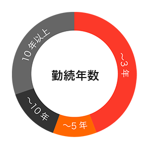勤続年数