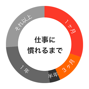 仕事に慣れるまで