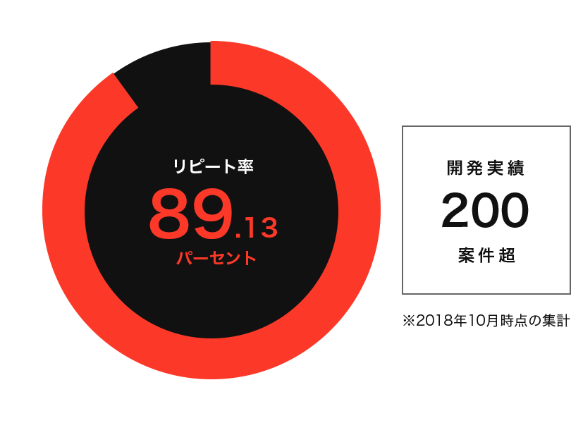 リピート率 89.13パーセント / 開発実績200案件超