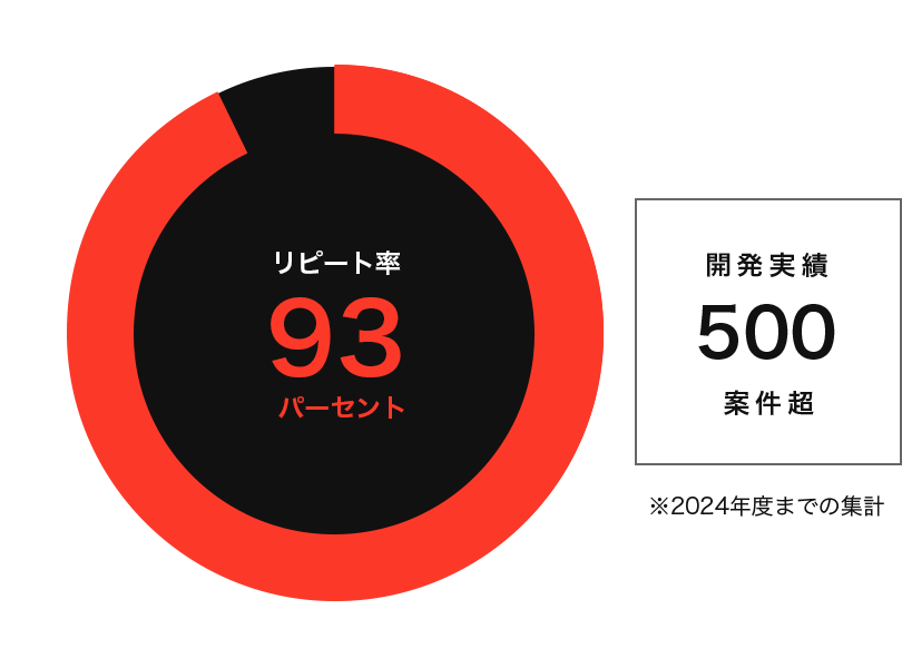リピート率 93パーセント / 開発実績500案件超